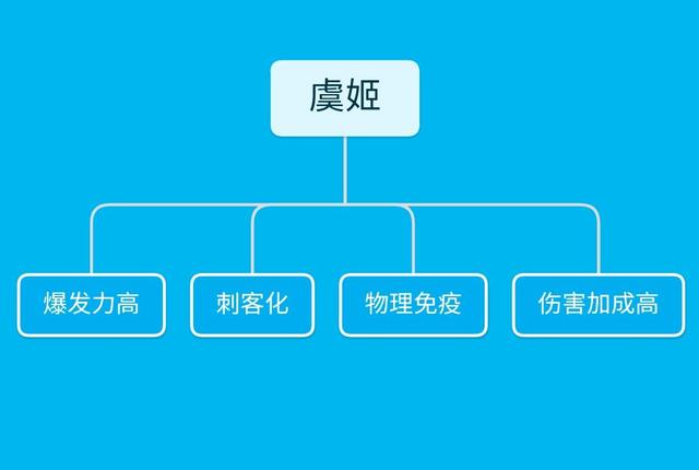 谁说射手不能刺客化？爆发流虞姬，同样是版本的佼佼者