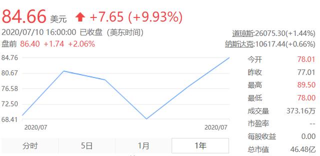 又一家保险科技公司登陆纳斯达克，预估市值近60亿美元