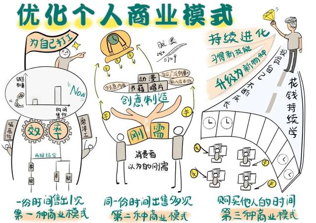 6张视觉笔记-优化个人商业变现模式