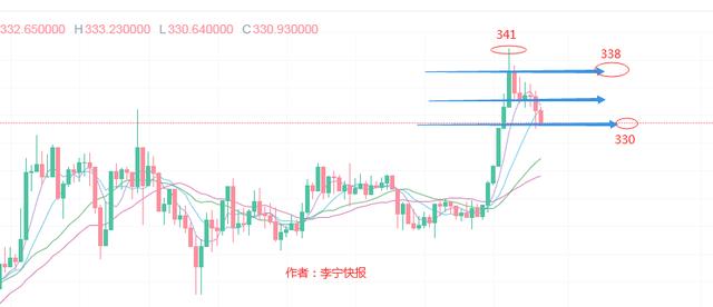 李宁快报：趋势走向开始躁动-是暴涨还是暴跌