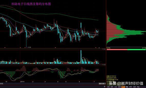 如何1分钟内从3600只股中选出大牛股，很短很深，