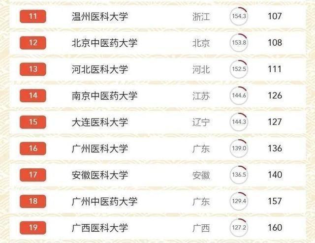 中国医药类大学排名：中国药科大学排第九，前八名都有谁