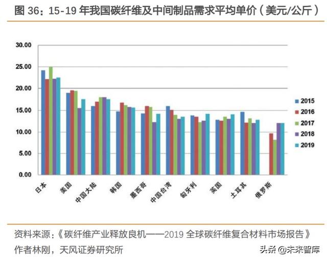 碳纤维行业深度报告：完成“1到10”，走向“10到100”阶段