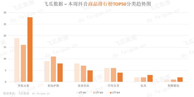 2天卖出10.8万单！300+抖音带货视频持续热推的神奇商品是什么？