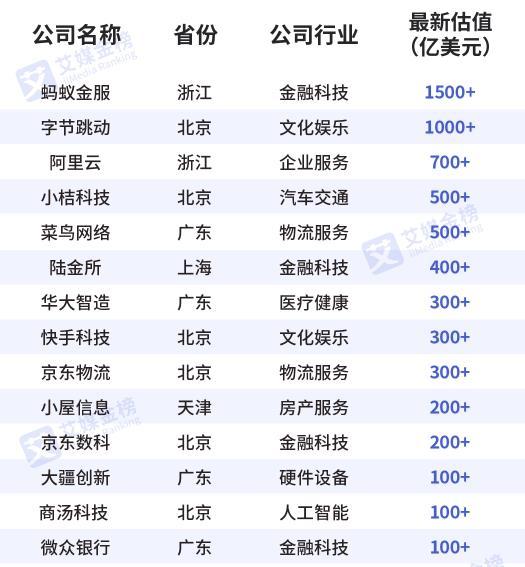 2020中国独角兽排行榜：前五名阿里独占3席，估值超过1.8万亿元