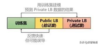 Kaggle 数据挖掘比赛经验分享