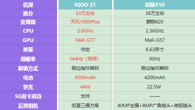 44W超快闪充+天玑1000Plus！看完iQOO Z1后，荣耀X10还香吗