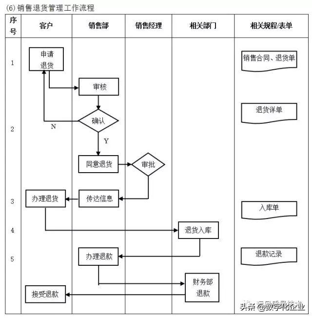 企业10大管理流程图，ERP从业者必备