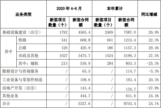 中国中铁今年房地产业务累计签约金额176.7亿 二季度占比81%