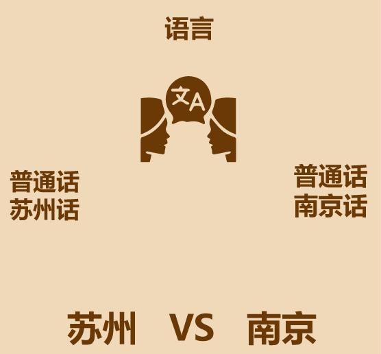 1分钟比较苏州和南京