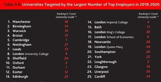 2020英国毕业生就业报告发布！这些学校的学生就业不慌！