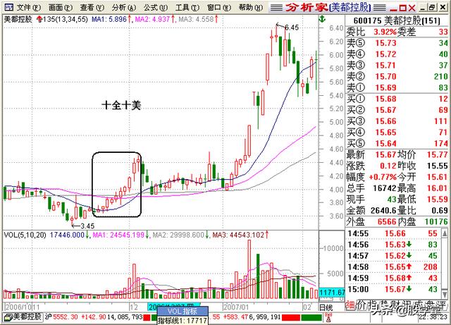 A股最全最经典的135均线买卖点技术战法图解锦集