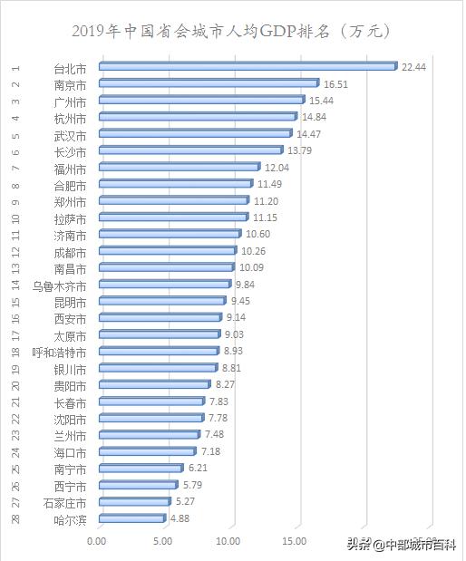 2019年中国省会城市GDP排名和人均排名，有8座城市两榜均入前十