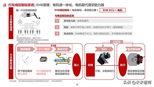 智能汽车专题报告：制动系统，电动智能催化，国产曙光已现