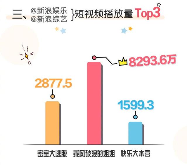 《姐姐》轻松拿下综艺多项成绩冠军，人气排行多位上榜破亿人讨论