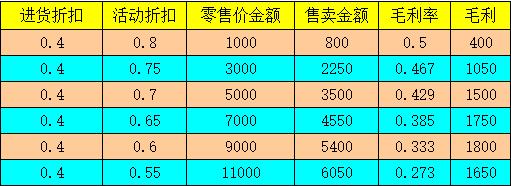 促销管理与分析应该这样做