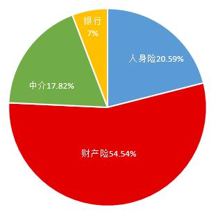 上半年保险业罚款增40%，累计9200万，人保平安太保财险占比超50%