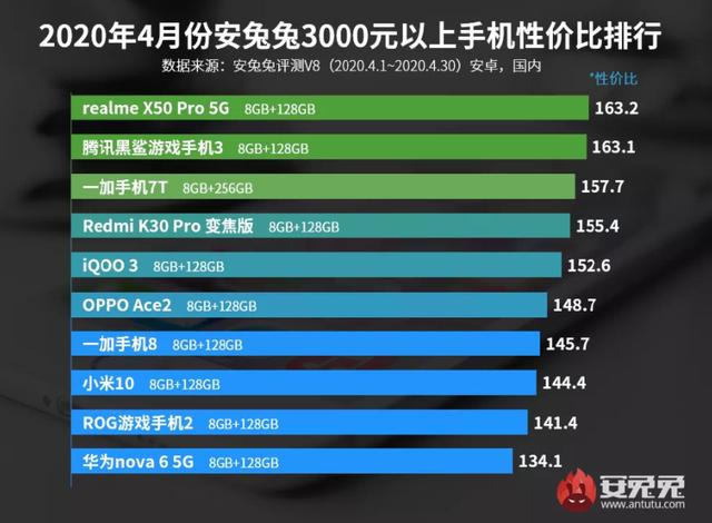 3K档手机性价比排行榜：K30 Pro变焦版仅排第四，小米10上榜