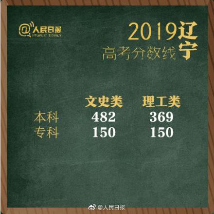 2019高考各省份分数线公布！理科一本最高535，文科一本最高560