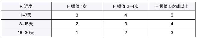 用户分层模型