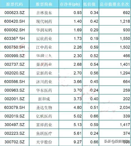 巴菲特点破A股市场：这16只医药绩优股被严重低估了，后市或将全面爆发，可得收藏好了（附名单一览）