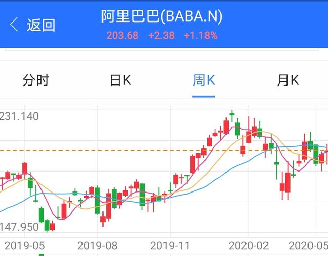 我们如何投资阿里巴巴和腾讯股票？