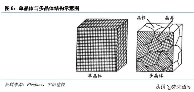 半导体材料专题报告:硅片,集成电路大厦之基石