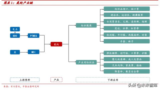 氨纶行业专题报告：面料“味精”稳步增长，成本曲线铸就龙头优势