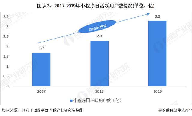 2020年小程序行业市场现状与发展趋势分析