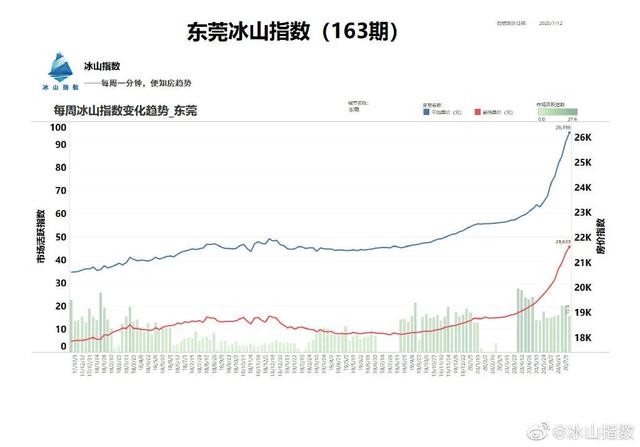 深圳之后，东莞也要加码调控政策，但是房价上涨趋势依旧难改