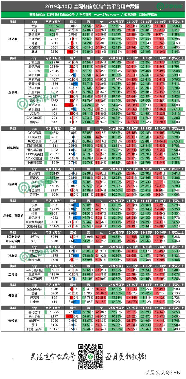 最新！59个信息流广告平台数据榜单！（2019.10）