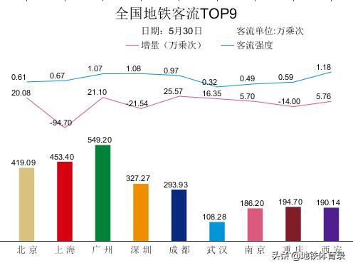 5月30日（周六）全国主要城市地铁客流量排名 多