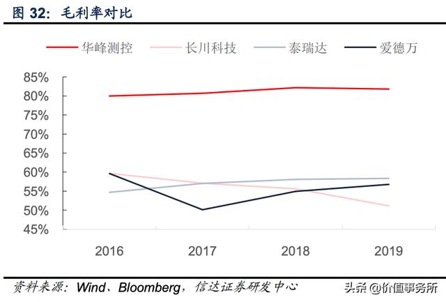 堪比恒瑞医药，毛利率和净利率超高，华峰检测，国产芯片设备龙头