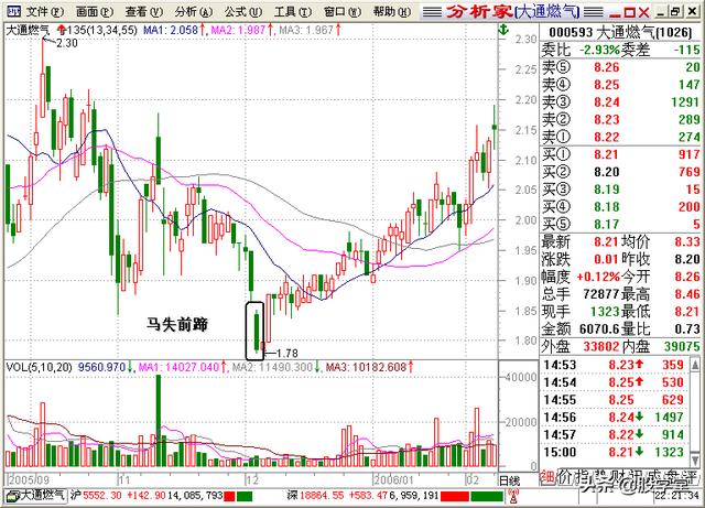 A股最全最经典的135均线买卖点技术战法图解锦集
