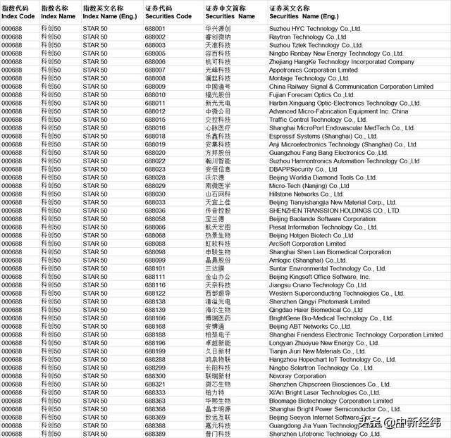 科创板首条指数“科创50”正式来了！首日低开0.67%