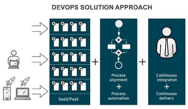 DevOps最佳实践-处理好敏捷研发，持续集成和容器云三者集成