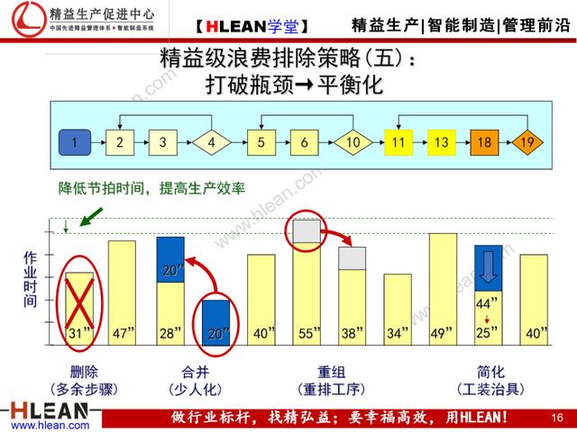 「精益学堂」如何彻底排除现场浪费（下篇）