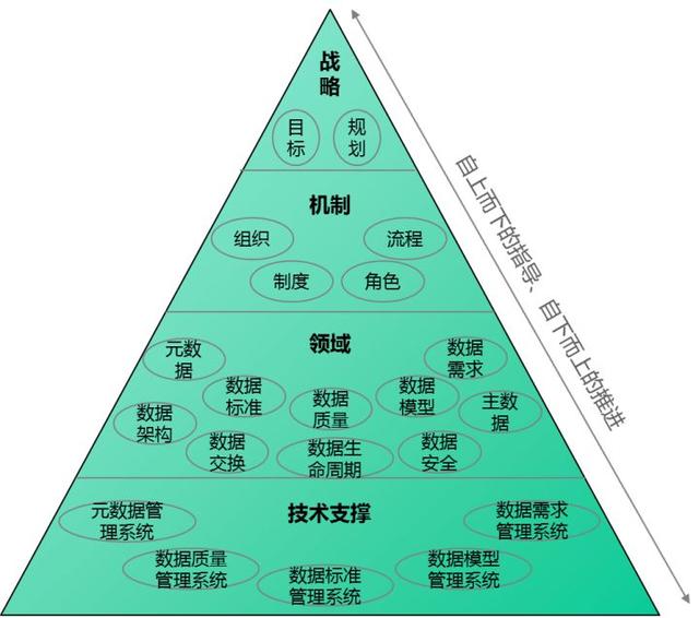 数据治理