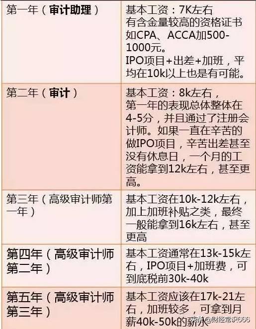 深扒国内投行、四大、券商薪资有多高