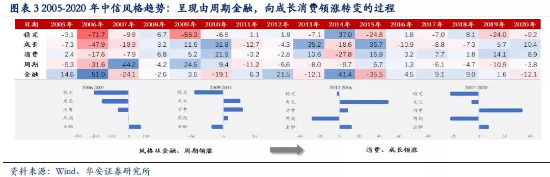 趋势为王，近几年来，A股产生了哪些结构变化