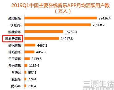 大买版权的网易云音乐，会成为下个腾讯音乐吗