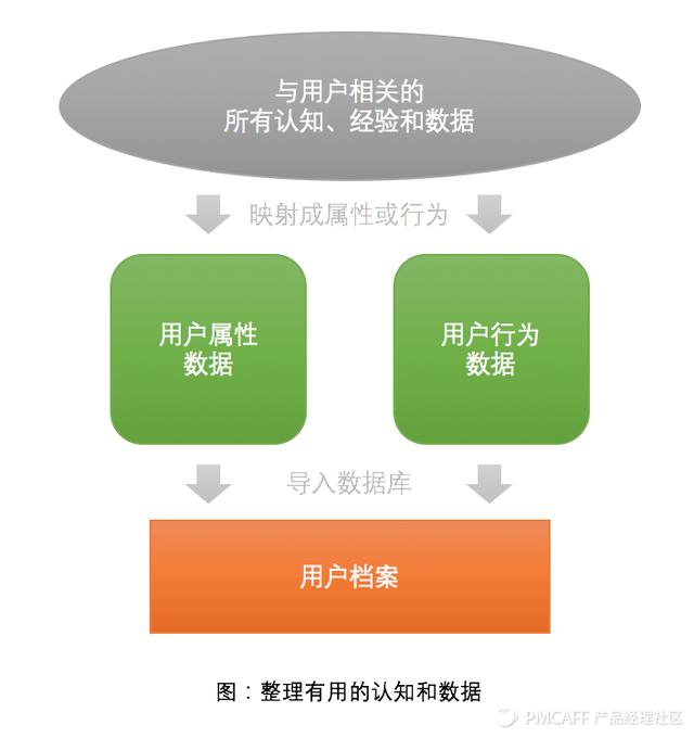 如何建立有价值的用户模型？