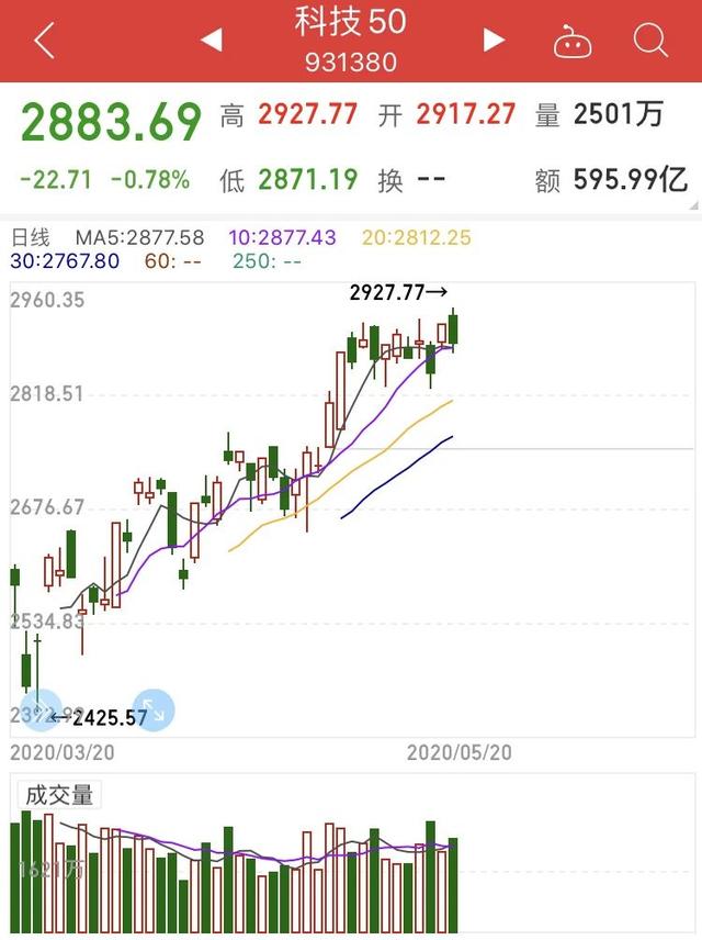 消费、科技、医药基金会涨到什么时候？