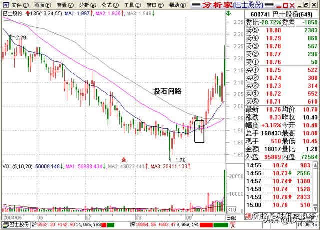 A股最全最经典的135均线买卖点技术战法图解锦集