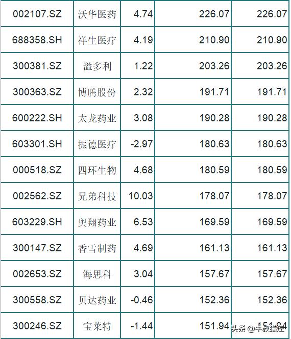 A股38只医药概念业绩之王（名单），收藏等待时机