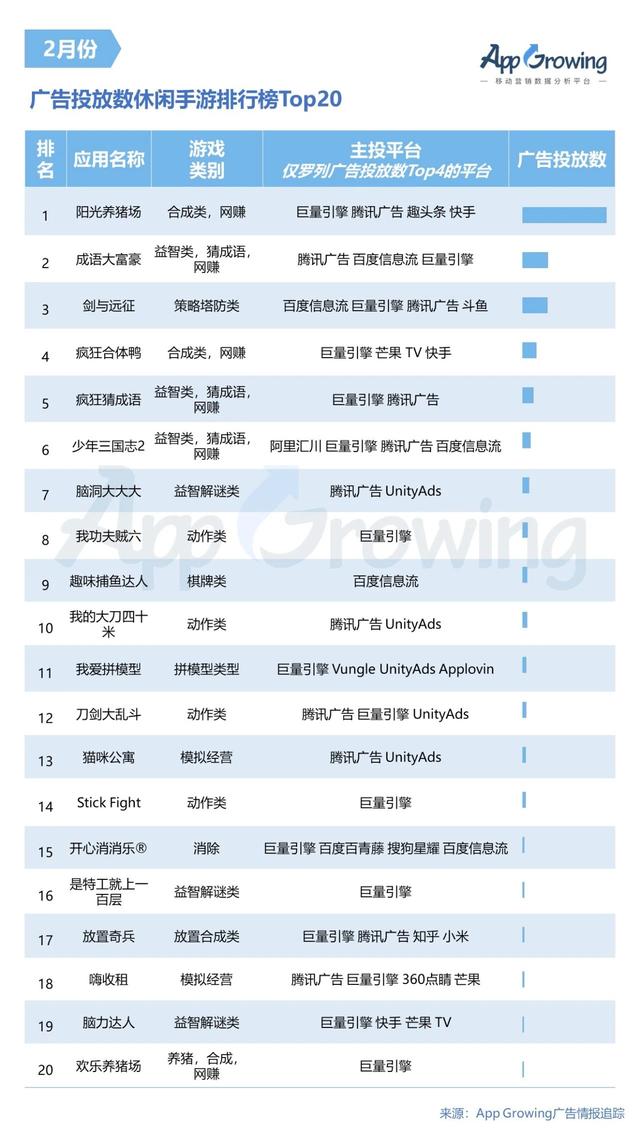 2月手游买量市场趋势如何？广告主投放策略及创意分析
