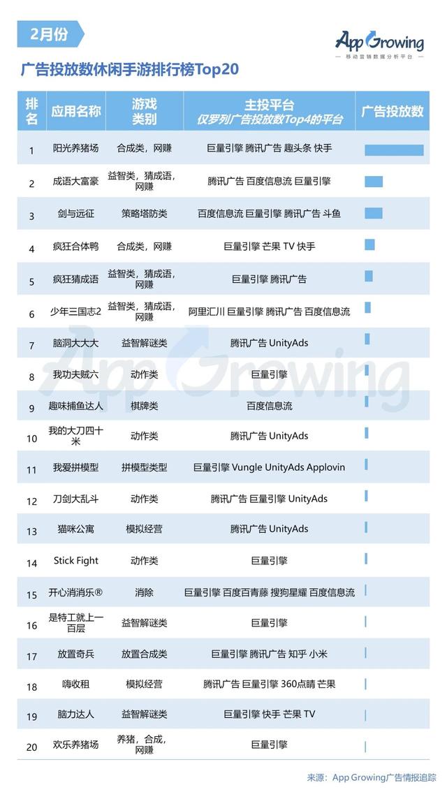 2月手游买量市场趋势如何？广告主投放策略及创意分析