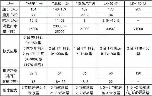 俄罗斯北冰洋舰队，北极航道的探路者，引领北冰洋的领袖级破冰船