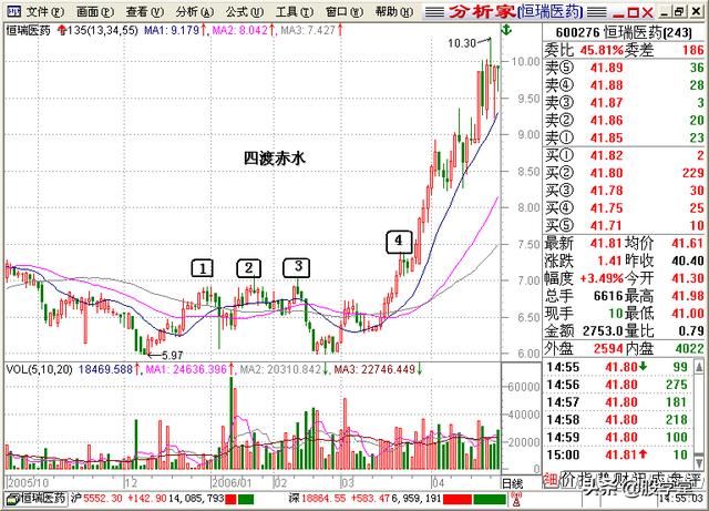 A股最全最经典的135均线买卖点技术战法图解锦集