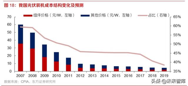 光伏产业研究及投资策略：双玻正当时，跟踪随风起，高效大时代